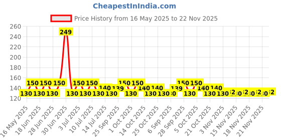 amazon.in laxman rekhaa Spray (300ml) laxman rekhaa Price History Graph from 16 May 2025 to 22 Nov 2025