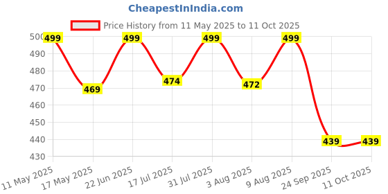 amazon.in Laxmi Ganesh Billiard Blue Pool cue Chalk Microfiber Blue Price History Graph from 11 May 2025 to 10 Oct 2025