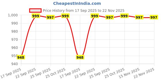 amazon.in Laxmi Ganesh Billiard Brunswick Blue Diamond 10mm cue tip-50pcs Price History Graph from 17 Sep 2025 to 21 Nov 2025