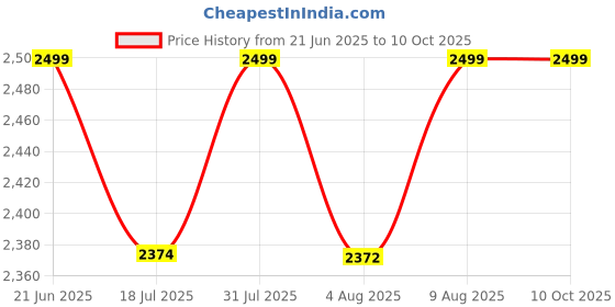 amazon.in Laxmi Ganesh Billiard Combo of Ash Wood Snooker and Pool Bridge Cue; 2-Chalks; 2-Tips; 1-Chalk Holder; 1-Half Cover; 1-Glove Price History Graph from 21 Jun 2025 to 9 Oct 2025