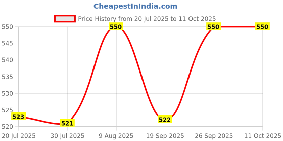 amazon.in Laxmi Ganesh Billiard Combo of Snooker and Pool Leather Chalk Holder, Two Triangle Chalk and Glove Price History Graph from 20 Jul 2025 to 11 Oct 2025