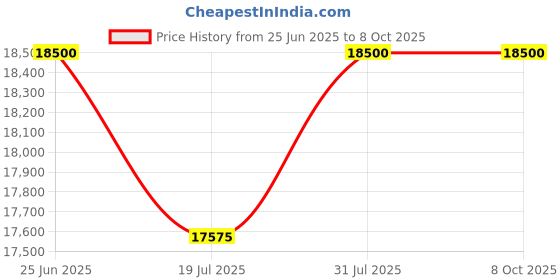 amazon.in Laxmi Ganesh Billiard Combo of Snooker Omin cue Extension with cue case Rosewood Black Price History Graph from 25 Jun 2025 to 7 Oct 2025