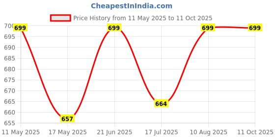 amazon.in Laxmi Ganesh Billiard Heavy Plastic Triangle -15 Balls Price History Graph from 11 May 2025 to 11 Oct 2025