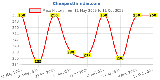 amazon.in Laxmi Ganesh Billiard Nylon Gloves for Billards , Black laxmi ganesh billiard Price History Graph from 11 May 2025 to 11 Oct 2025