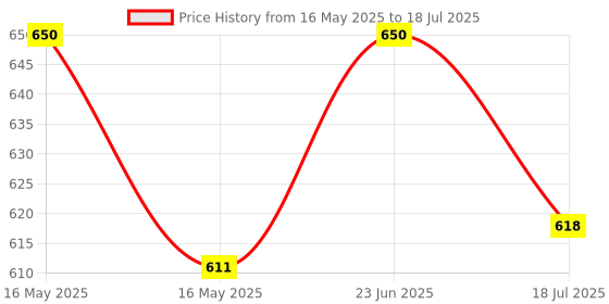 amazon.in Laxmi Ganesh Billiard Pool & Snooker White cue Ball Price History Graph from 16 May 2025 to 18 Jul 2025