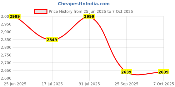 amazon.in Laxmi Ganesh Billiard Pool Ball Set (52.5mm) laxmi ganesh billiard Price History Graph from 25 Jun 2025 to 7 Oct 2025