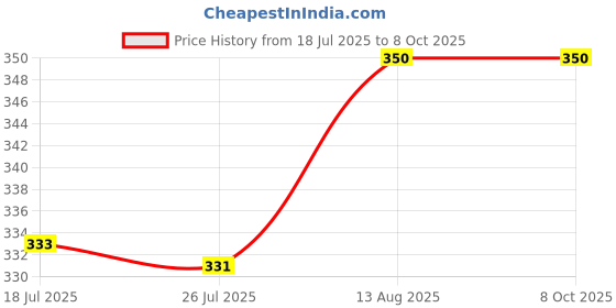 amazon.in Laxmi Ganesh Billiard Pool Chalk Holder Price History Graph from 18 Jul 2025 to 7 Oct 2025