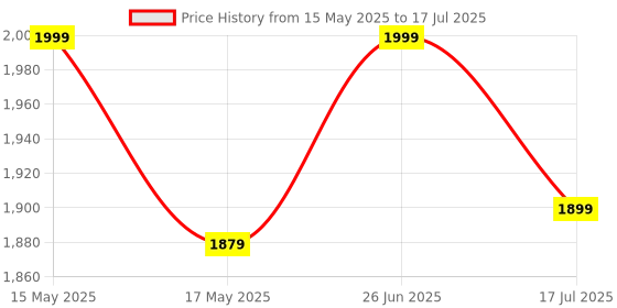 amazon.in Laxmi Ganesh Billiard Pool cue Stick Price History Graph from 15 May 2025 to 17 Jul 2025