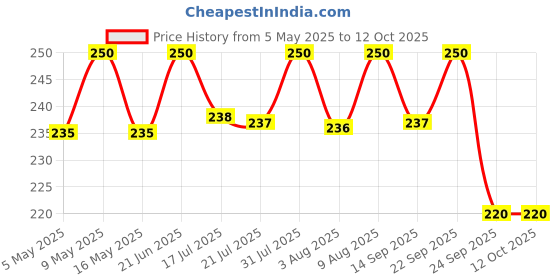 amazon.in Laxmi Ganesh Billiard Pool cue tip 9mm 10 Piece Leather Blue Price History Graph from 5 May 2025 to 10 Oct 2025