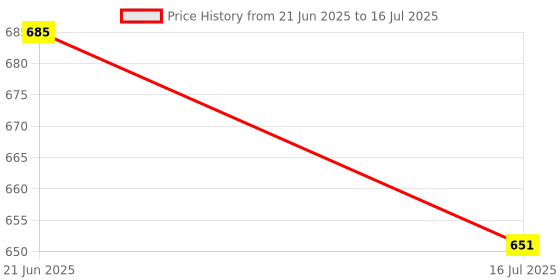 amazon.in Laxmi Ganesh Billiard Pool CUE TIP 9MM 50PCS Price History Graph from 21 Jun 2025 to 16 Jul 2025