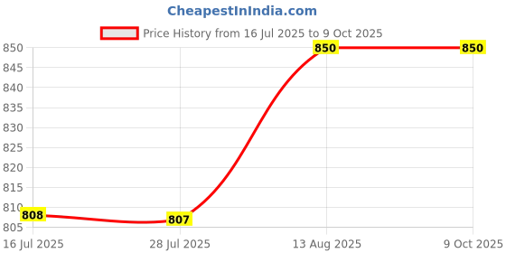 amazon.in Laxmi Ganesh Billiard Pool Table Pocket Leather Price History Graph from 16 Jul 2025 to 8 Oct 2025