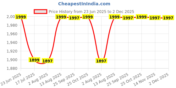 amazon.in Laxmi Ganesh Billiard Professional Cue Wax Pool Snooker Billiard Cue Polishing Wax Price History Graph from 23 Jun 2025 to 2 Dec 2025