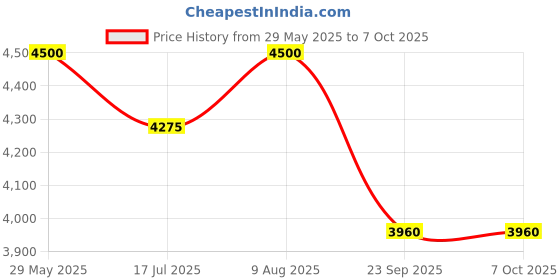 amazon.in Laxmi Ganesh Billiard Professional Snooker cue by Champion with vaccum Extension Price History Graph from 29 May 2025 to 7 Oct 2025