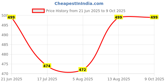 amazon.in Laxmi Ganesh Billiard Slip on cue Tips 13mm for Snooker and Pool CUE (10 Piece) Price History Graph from 21 Jun 2025 to 9 Oct 2025