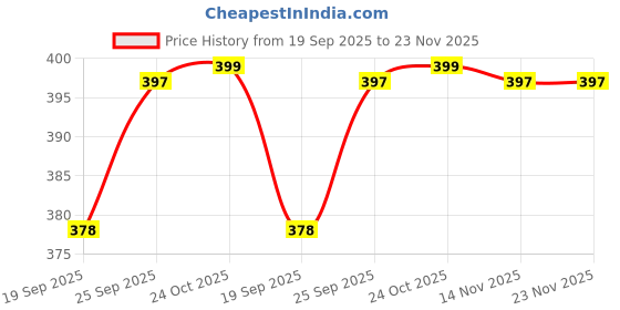 amazon.in Laxmi Ganesh Billiard Snooker and Pool Hard Half Cover (Black1/2) Price History Graph from 19 Sep 2025 to 23 Nov 2025