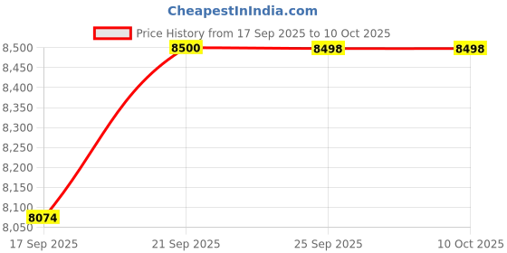 amazon.in Laxmi Ganesh Billiard Snooker and Pool L.P Classic cue Stick Price History Graph from 17 Sep 2025 to 10 Oct 2025