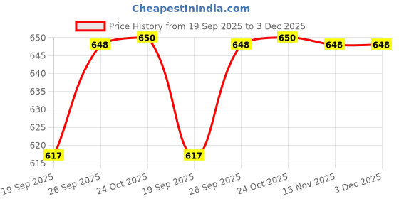 amazon.in Laxmi Ganesh Billiard Snooker and Pool Quarter Cue Cover (3/4) Price History Graph from 19 Sep 2025 to 3 Dec 2025