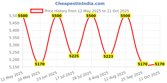 amazon.in Laxmi Ganesh Billiard Snooker Ball Set Size 52.5 mm (Multicolour) laxmi ganesh billiard Price History Graph from 12 May 2025 to 10 Oct 2025
