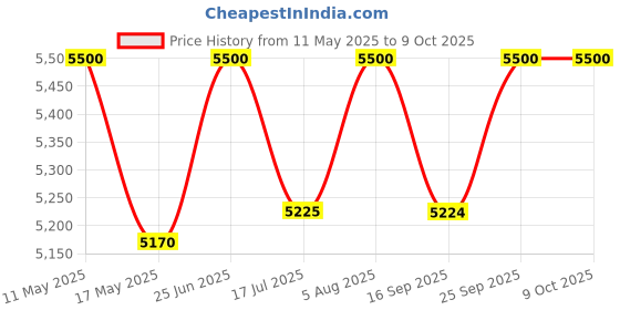 amazon.in Laxmi Ganesh Billiard Snooker BLP cue Stick with Extension Price History Graph from 11 May 2025 to 8 Oct 2025
