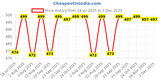 amazon.in Laxmi Ganesh Billiard Snooker Blue Chalk -12 Piece Price History Graph from 18 Jul 2025 to 2 Dec 2025