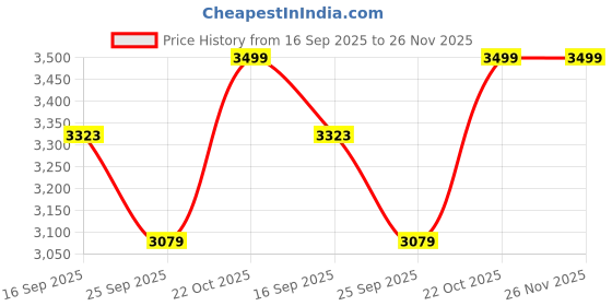 amazon.in Laxmi Ganesh Billiard Snooker Century Pro Cue Tips G1 (Pack of 4 Piece) Price History Graph from 16 Sep 2025 to 26 Nov 2025