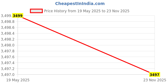 amazon.in Laxmi Ganesh Billiard Snooker Century Pro Cue Tips (Pack of 4 Piece) (G3) Price History Graph from 19 May 2025 to 23 Nov 2025