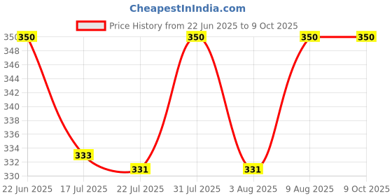 amazon.in LAXMI GANESH BILLIARD Snooker Chalk 6 Piece Price History Graph from 22 Jun 2025 to 8 Oct 2025