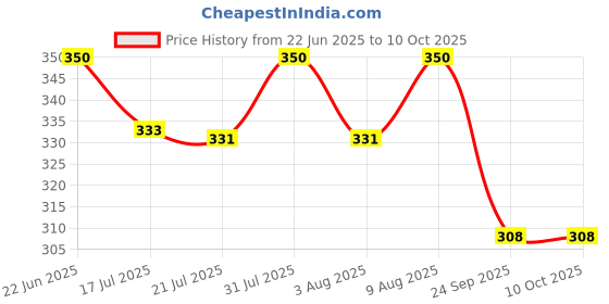 amazon.in Laxmi Ganesh Billiard Snooker Chalk Holder Price History Graph from 22 Jun 2025 to 10 Oct 2025