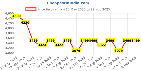 amazon.in Laxmi Ganesh Billiard Snooker Master Cues Pro Butt Price History Graph from 13 May 2025 to 22 Nov 2025
