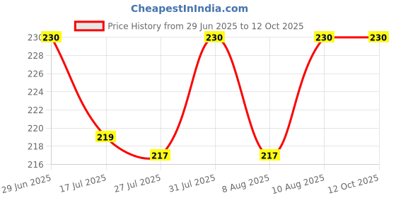 amazon.in Laxmi Ganesh Billiard Snooker n Billiard cue tip Repair Price History Graph from 29 Jun 2025 to 12 Oct 2025