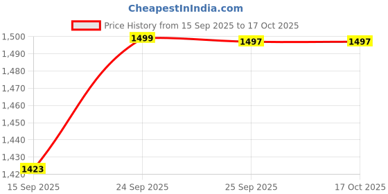 amazon.in Laxmi Ganesh Billiard Snooker Omin Magnet Billiard Pool cue Chalk Two Side Holder Portable (Blue) Price History Graph from 15 Sep 2025 to 16 Oct 2025