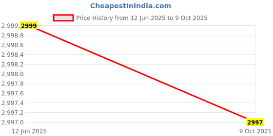 amazon.in Laxmi Ganesh Billiard Snooker Pool Billiard Leather cue case for 3/4 cue Stick (Black) Price History Graph from 12 Jun 2025 to 9 Oct 2025