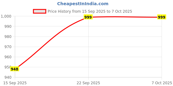 amazon.in Laxmi Ganesh Billiard Snooker Pool Cue Ball Combo Red (Pack of 3pcs) Price History Graph from 15 Sep 2025 to 6 Oct 2025