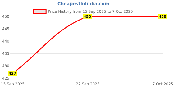 amazon.in Laxmi Ganesh Billiard Snooker, Pool Cue Stick Combo, Nylon Gloves, 6 Chalk and 10 Pieces Leather Cue Tip (10mm;Blue) Price History Graph from 15 Sep 2025 to 7 Oct 2025