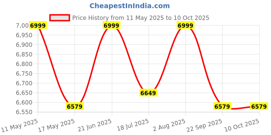 amazon.in Laxmi Ganesh Billiard Snooker Professional Hand Made Cue Stick A.S with Leather case Price History Graph from 11 May 2025 to 10 Oct 2025