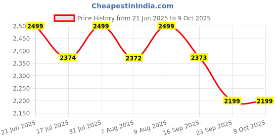 amazon.in Laxmi Ganesh Billiard Training Cue Ball, Portable Billiard Cue Ball Practice Training Assist Accessory for Pool Eight Ball 52 mm Price History Graph from 21 Jun 2025 to 9 Oct 2025