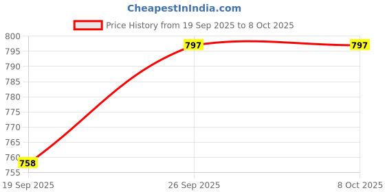 amazon.in Laxmi Ganesh Billiard Wooden Triangle for American Pool Balls Price History Graph from 19 Sep 2025 to 7 Oct 2025