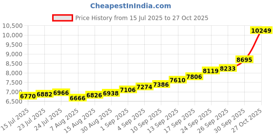 amazon.in lords jewels Laxmi Ganesh Ji Yellow Plated 50 Gram BIS Hallmarked 999 Purity Silver Coin lords jewels Price History Graph from 15 Jul 2025 to 27 Oct 2025