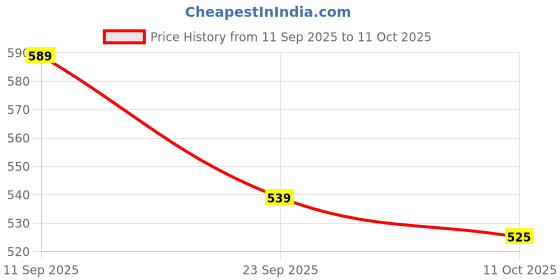 amazon.in laxmi handloom Women's Traditional Bengal Handloom Pure Cotton Plain Saree laxmi handloom Price History Graph from 11 Sep 2025 to 11 Oct 2025