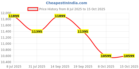amazon.in Laxmi KAPAT Metal Bed Without Storage with Headboard | Sturdy Powder Coated Frame Without Mattress (6.5 Feet X 5 Feet, King Size, Black Color) Price History Graph from 8 Jul 2025 to 15 Oct 2025