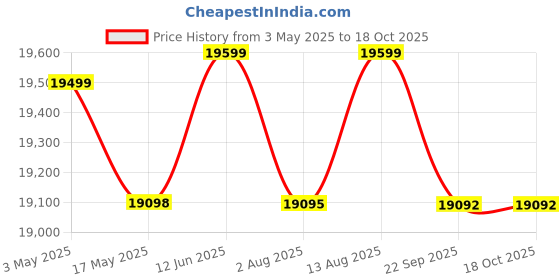 amazon.in Laxmi KAPAT Metal Wardrobe | 2 Door Large Almirah Cupboard with Locking System | (Powder Coated Blue 78 X 36 X 19 Inch) Price History Graph from 3 May 2025 to 18 Oct 2025