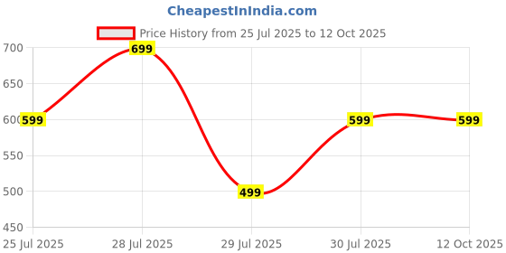 amazon.in Laxmi Musical Electronics - Acoustic Pickup for Violin, Veena, Guitar, Mandolin, Banjo and All Acoustic String Instruments Price History Graph from 25 Jul 2025 to 11 Oct 2025