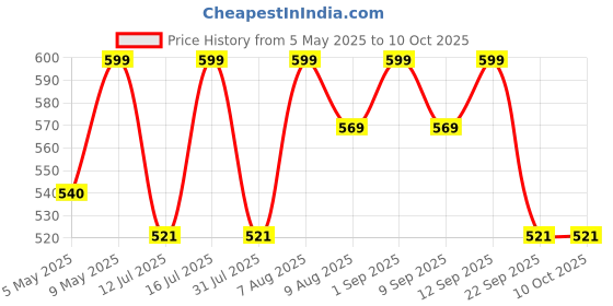 amazon.in Laxmi Pyramid Original Certified Gomati Chakra, Rudraksha, Cowrie Kodi Maha Laxmi Pyramid - 90mm Large Orgonite Pyramid with Shree Yantra - Pooja Vastu Items for Home for Good Luck, Money & Wealth Price History Graph from 5 May 2025 to 10 Oct 2025