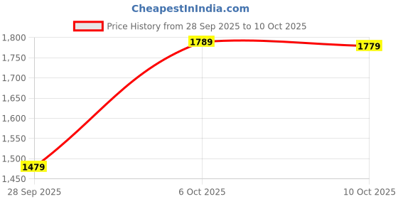 amazon.in laxmipati sarees Women's Printed Chiffon Saree In Mustard Color With Unstitched Blouse - Perfect for Festive Special Occasions | Exquisite Design And Vibrant Colors laxmipati sarees Price History Graph from 28 Sep 2025 to 10 Oct 2025