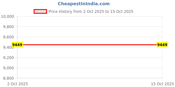 amazon.in LAXMO Monoblock type Lubricated Air Compressor with 100% Copper Winding (2HP 30L NEW) with Corded Electric Price History Graph from 2 Oct 2025 to 15 Oct 2025