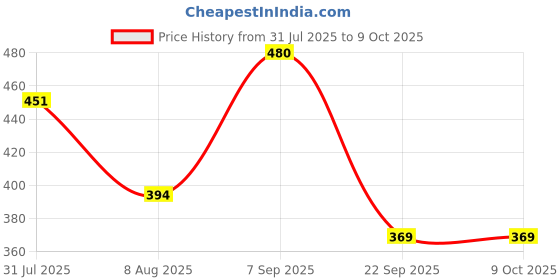 amazon.in LAXOLL POWDER-FOR CONSTIPATION(PACK OF 3)(SAS) Price History Graph from 31 Jul 2025 to 9 Oct 2025