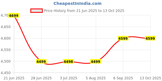 amazon.in LAYAN Siddhi Traders Grand Edition (Genius) VK-18 Virat Kolhi Complete Cricket Kit (Size 4 (Ideal for 8-10 Years) Price History Graph from 21 Jun 2025 to 12 Oct 2025