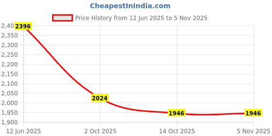 amazon.in camlee comfort Layana Metal Bit Loafer – Beige camlee comfort Price History Graph from 12 Jun 2025 to 4 Nov 2025