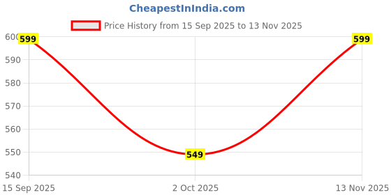 amazon.in layasa New Women/Girl Flip-Flop Slipper For Women/Girls, Cream layasa Price History Graph from 15 Sep 2025 to 13 Nov 2025