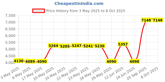amazon.in LAYEN i-Dock 4.1 Bluetooth Dongle Adapter/Stereo Music Receiver. AptX, Dual Pair - The Smart Choice! Latest Model. Price History Graph from 3 May 2025 to 8 Oct 2025